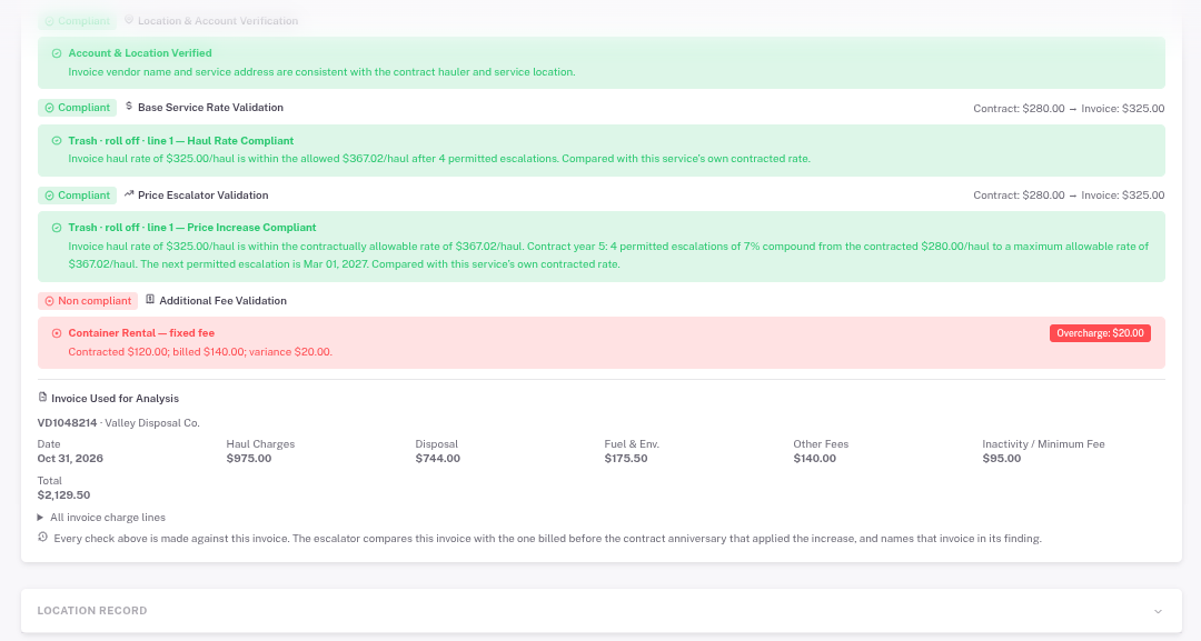 Each check explains what was compared. Here a container rental is billed $20 above the agreement.
